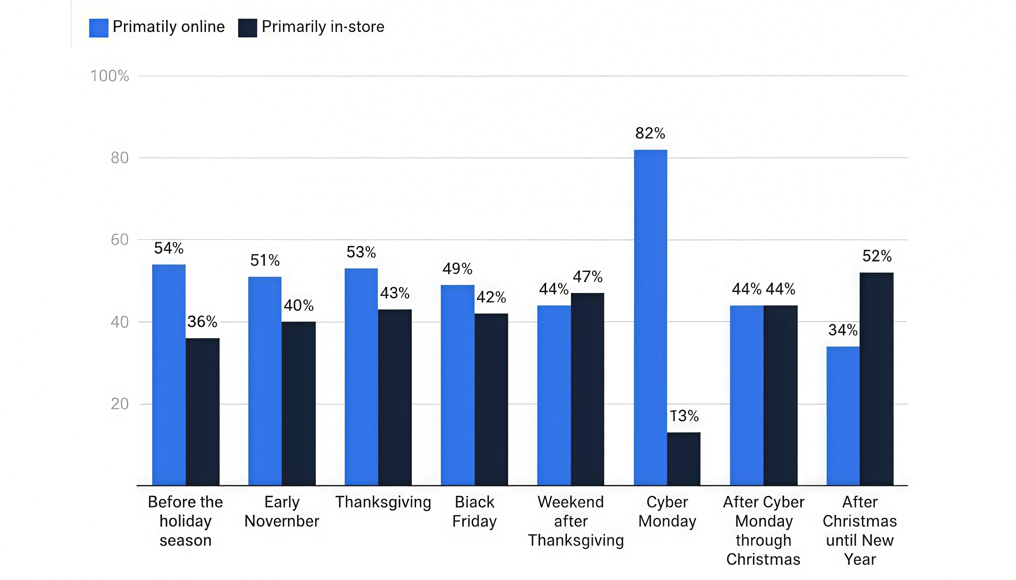 Online Shopping vs Offline Shopping Data