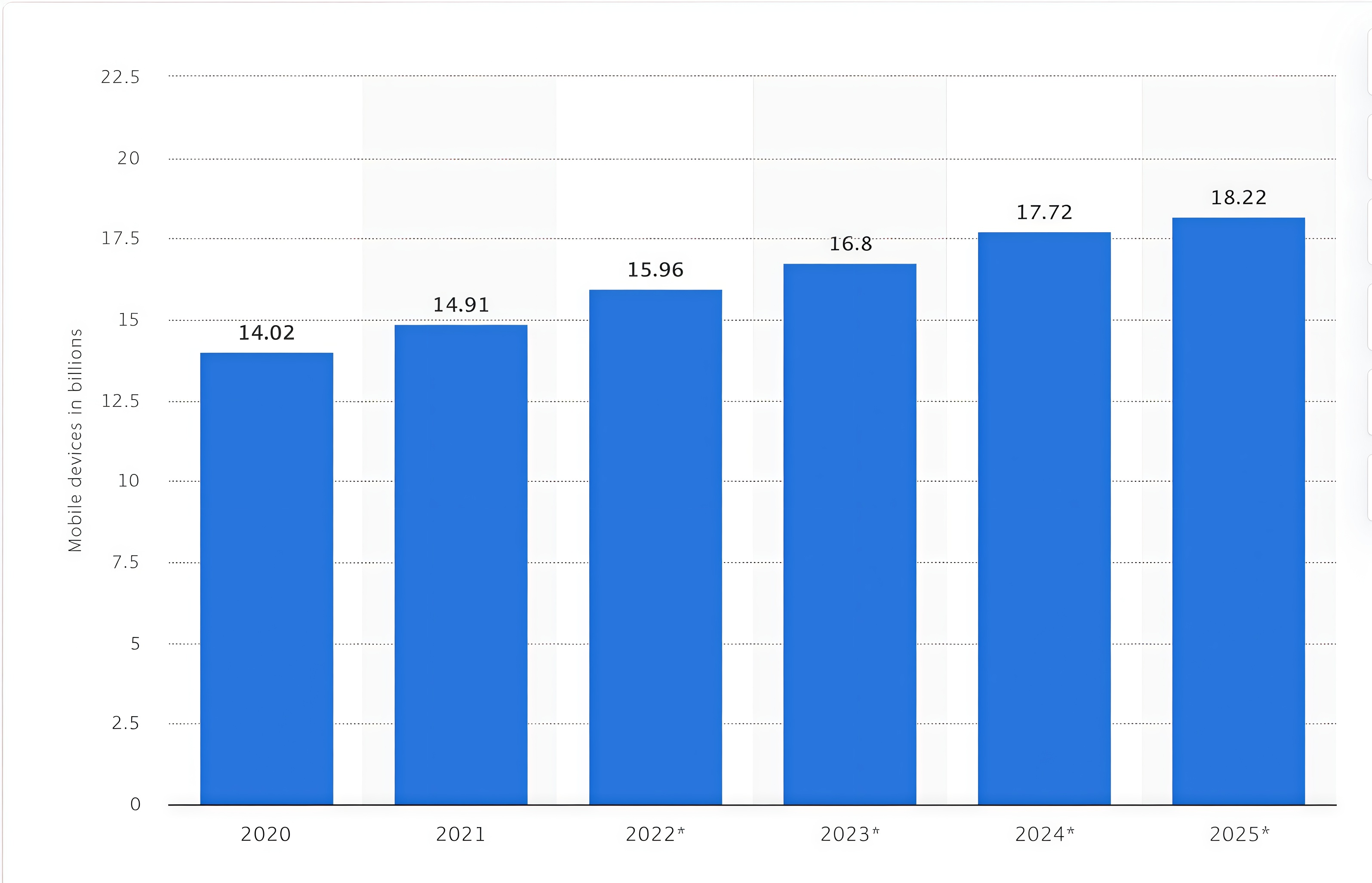 2020-2025 Global Mobile Device Number Forecast
