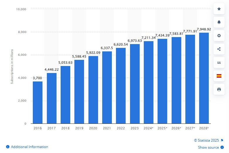 Global Smartphone Mobile Network User Growth